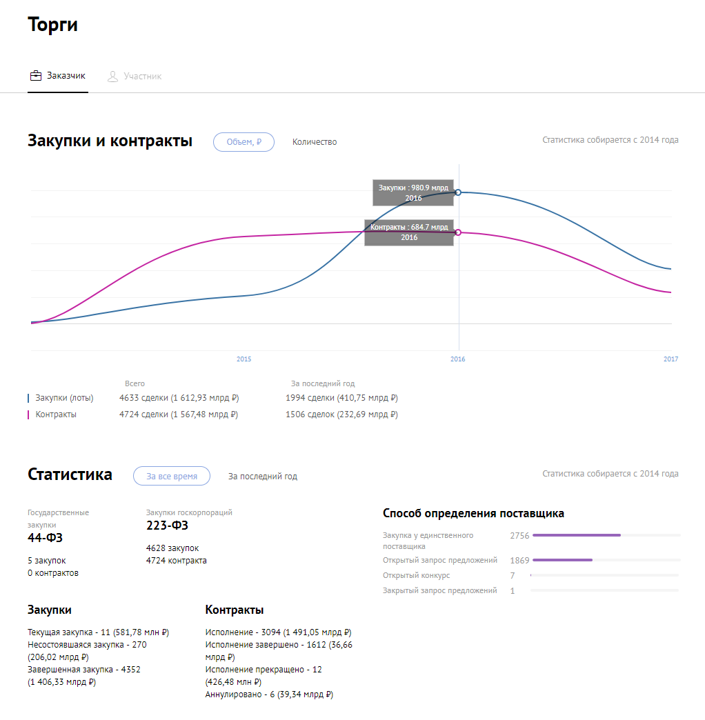 Seldon.Basis — Компании Беларуси, статистика по госзакупкам, новые фильтры